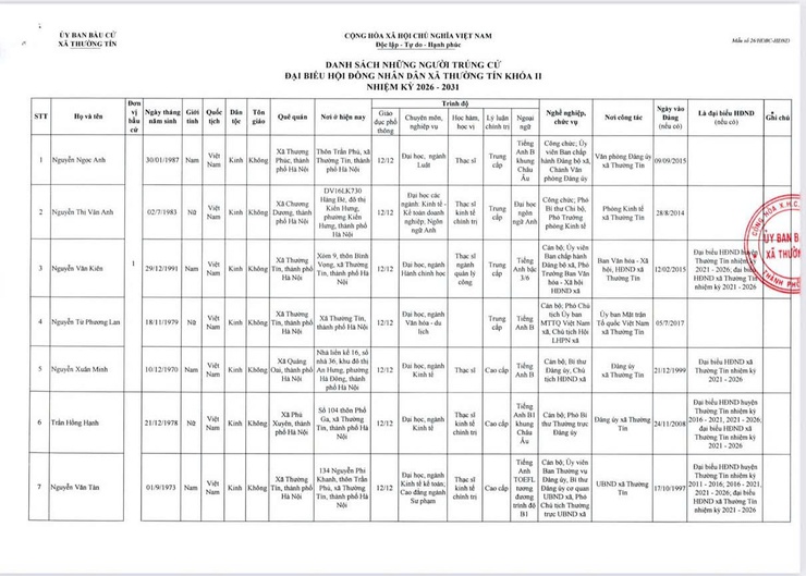 Ủy ban Bầu cử xã Thường Tín công bố kết quả bầu cử và danh sách những người trúng cử đại biểu HĐND xã khóa II, nhiệm kỳ 2026–2031- Ảnh 1.