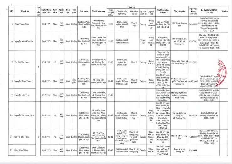 Ủy ban Bầu cử xã Thường Tín công bố kết quả bầu cử và danh sách những người trúng cử đại biểu HĐND xã khóa II, nhiệm kỳ 2026–2031- Ảnh 3.