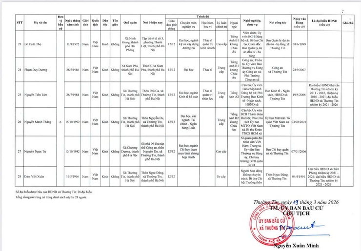 Ủy ban Bầu cử xã Thường Tín công bố kết quả bầu cử và danh sách những người trúng cử đại biểu HĐND xã khóa II, nhiệm kỳ 2026–2031- Ảnh 4.