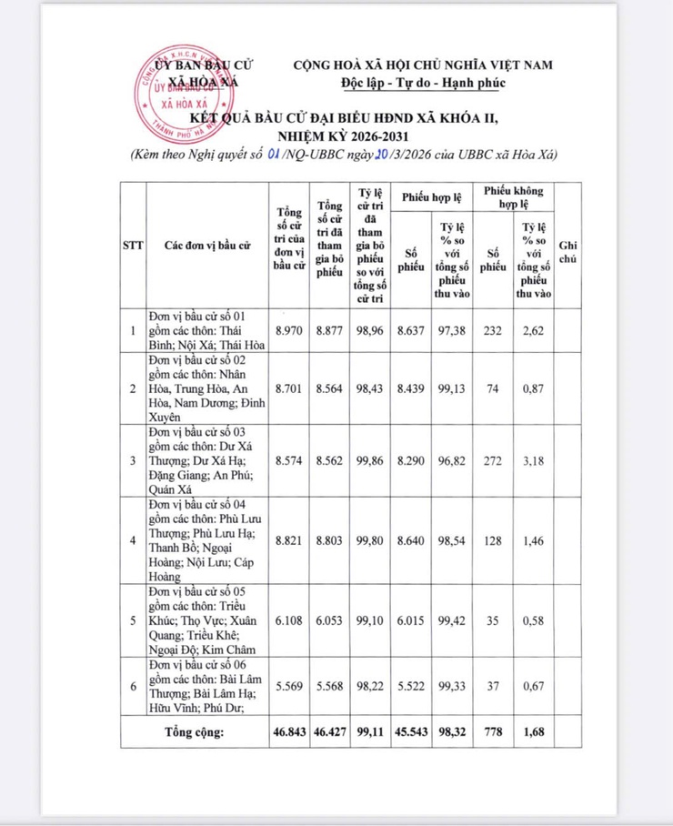 ỦY BAN BẦU CỬ XÃ HÒA XÁ BAN HÀNH NGHỊ QUYẾT CÔNG BỐ KẾT QUẢ BẦU CỬ VÀ DANH SÁCH 28 NGƯỜI TRÚNG CỬ ĐẠI BIỂU HỘI ĐỒNG NHÂN DÂN XÃ KHÓA II, NHIỆM KỲ 2026 – 2031- Ảnh 2.