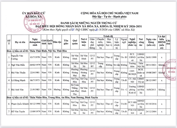 ỦY BAN BẦU CỬ XÃ HÒA XÁ BAN HÀNH NGHỊ QUYẾT CÔNG BỐ KẾT QUẢ BẦU CỬ VÀ DANH SÁCH 28 NGƯỜI TRÚNG CỬ ĐẠI BIỂU HỘI ĐỒNG NHÂN DÂN XÃ KHÓA II, NHIỆM KỲ 2026 – 2031- Ảnh 3.