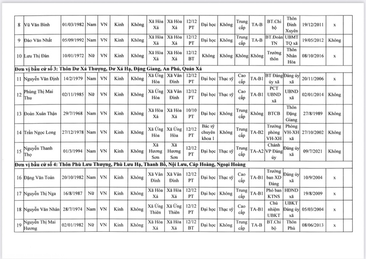 ỦY BAN BẦU CỬ XÃ HÒA XÁ BAN HÀNH NGHỊ QUYẾT CÔNG BỐ KẾT QUẢ BẦU CỬ VÀ DANH SÁCH 28 NGƯỜI TRÚNG CỬ ĐẠI BIỂU HỘI ĐỒNG NHÂN DÂN XÃ KHÓA II, NHIỆM KỲ 2026 – 2031- Ảnh 4.