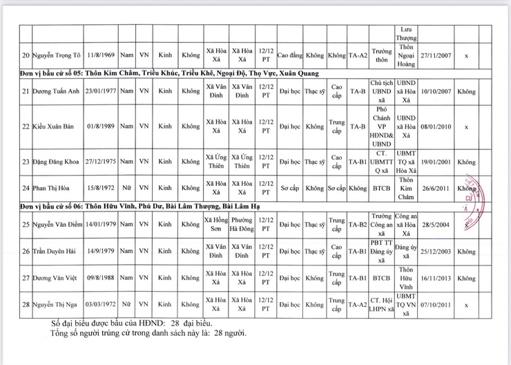 ỦY BAN BẦU CỬ XÃ HÒA XÁ BAN HÀNH NGHỊ QUYẾT CÔNG BỐ KẾT QUẢ BẦU CỬ VÀ DANH SÁCH 28 NGƯỜI TRÚNG CỬ ĐẠI BIỂU HỘI ĐỒNG NHÂN DÂN XÃ KHÓA II, NHIỆM KỲ 2026 – 2031- Ảnh 5.