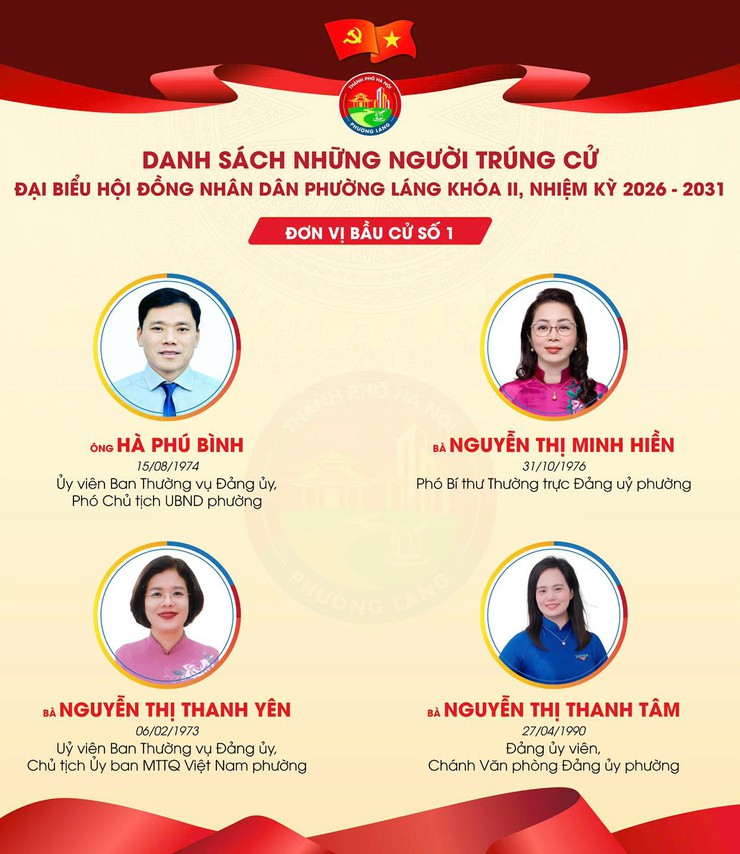 Công bố kết quả bầu cử và danh sách những người trúng cử đại biểu Hội đồng nhân dân phường Láng khóa II, nhiệm kỳ 2026-2031- Ảnh 1.