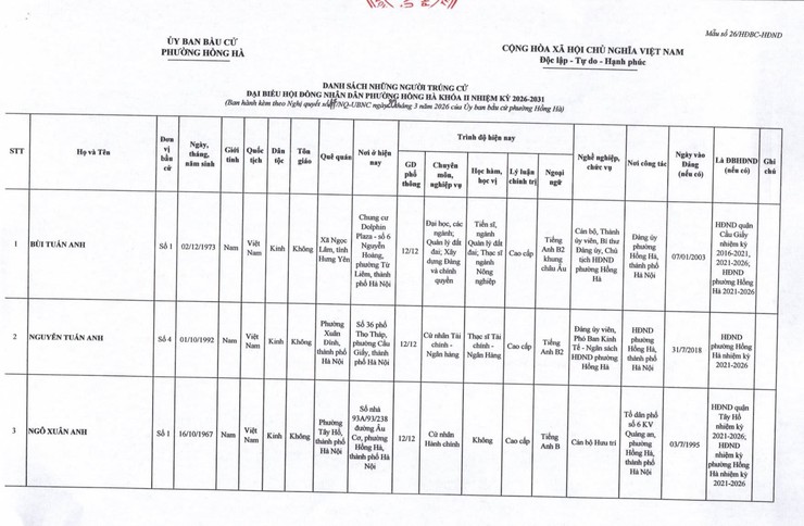 ỦY BAN BẦU CỬ PHƯỜNG HỒNG HÀ CÔNG BỐ DANH SÁCH  30 NGƯỜI TRÚNG CỬ ĐẠI BIỂU HĐND PHƯỜNG HỒNG HÀ KHÓA II, NHIỆM KỲ 2026 - 2031 - Ảnh 2.