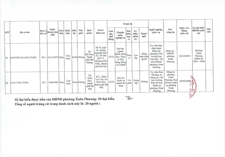 Công khai Nghị quyết công bố kết quả bầu cử và danh sách những người trúng cử đại biểu HĐND phường Xuân Phương khóa II, nhiệm kỳ 2026 – 2031- Ảnh 9.