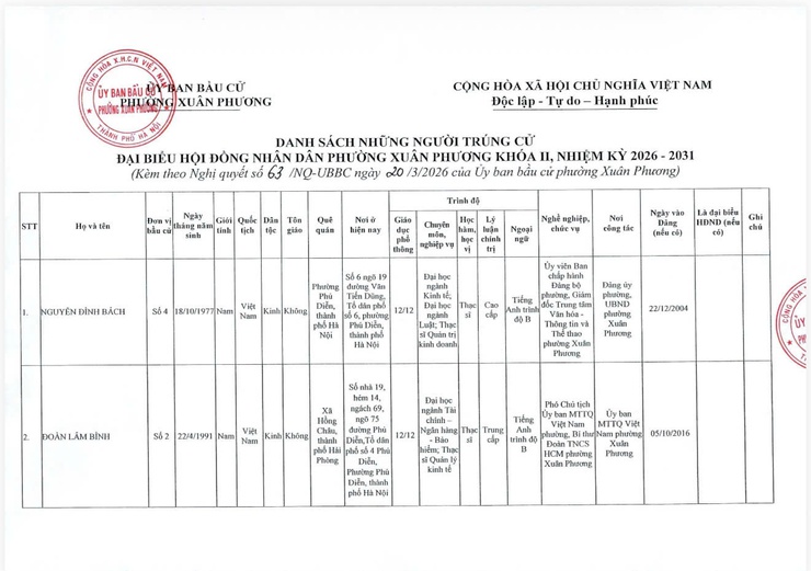 Công khai Nghị quyết công bố kết quả bầu cử và danh sách những người trúng cử đại biểu HĐND phường Xuân Phương khóa II, nhiệm kỳ 2026 – 2031- Ảnh 3.