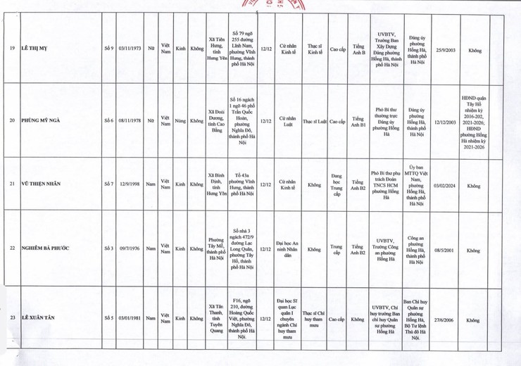 ỦY BAN BẦU CỬ PHƯỜNG HỒNG HÀ CÔNG BỐ DANH SÁCH  30 NGƯỜI TRÚNG CỬ ĐẠI BIỂU HĐND PHƯỜNG HỒNG HÀ KHÓA II, NHIỆM KỲ 2026 - 2031 - Ảnh 6.