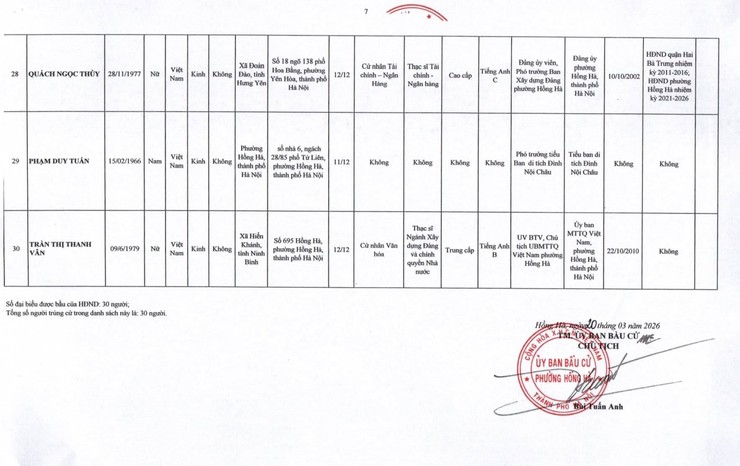 ỦY BAN BẦU CỬ PHƯỜNG HỒNG HÀ CÔNG BỐ DANH SÁCH  30 NGƯỜI TRÚNG CỬ ĐẠI BIỂU HĐND PHƯỜNG HỒNG HÀ KHÓA II, NHIỆM KỲ 2026 - 2031 - Ảnh 8.