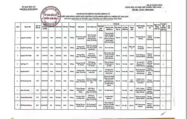 Xuân Đỉnh công bố 20 đại biểu trúng cử HĐND phường nhiệm kỳ 2026–2031- Ảnh 2.