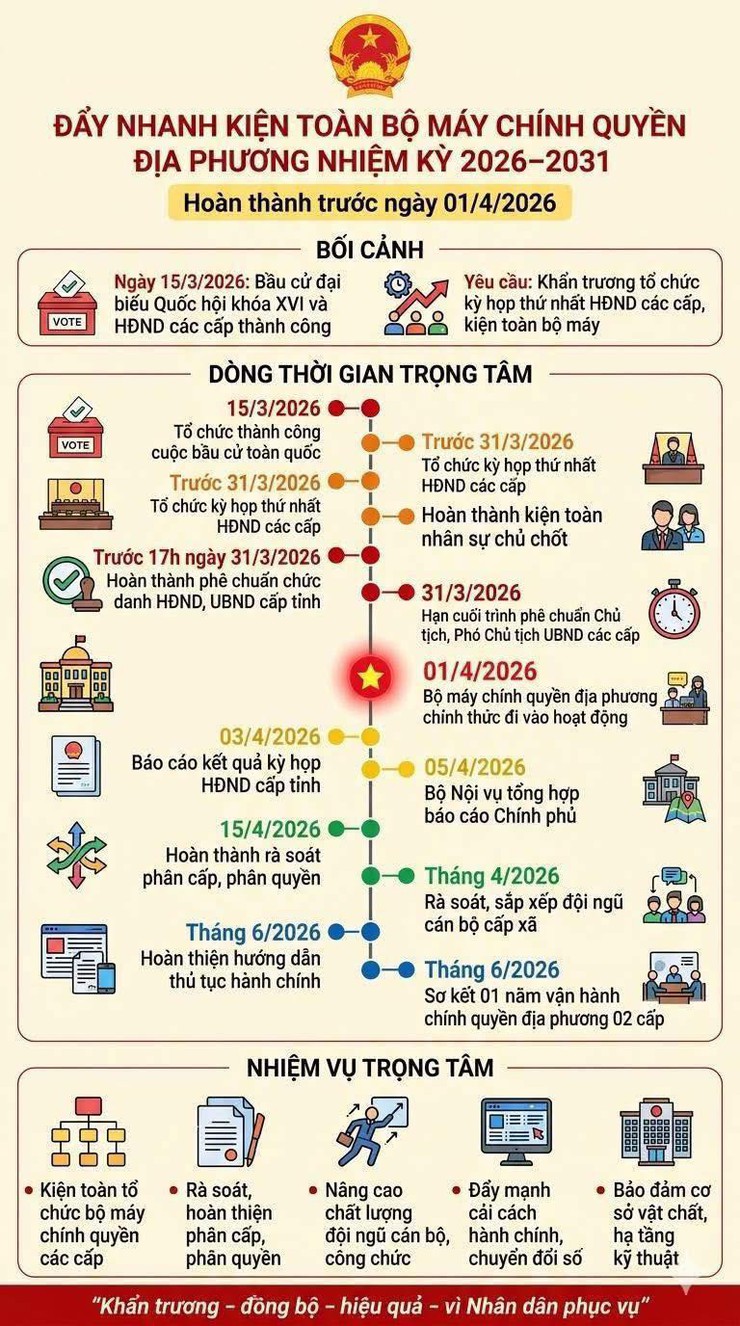 ĐẨY NHANH KIỆN TOÀN BỘ MÁY CHÍNH QUYỀN ĐỊA PHƯƠNG NHIỆM KỲ 2026–2031- Ảnh 1.