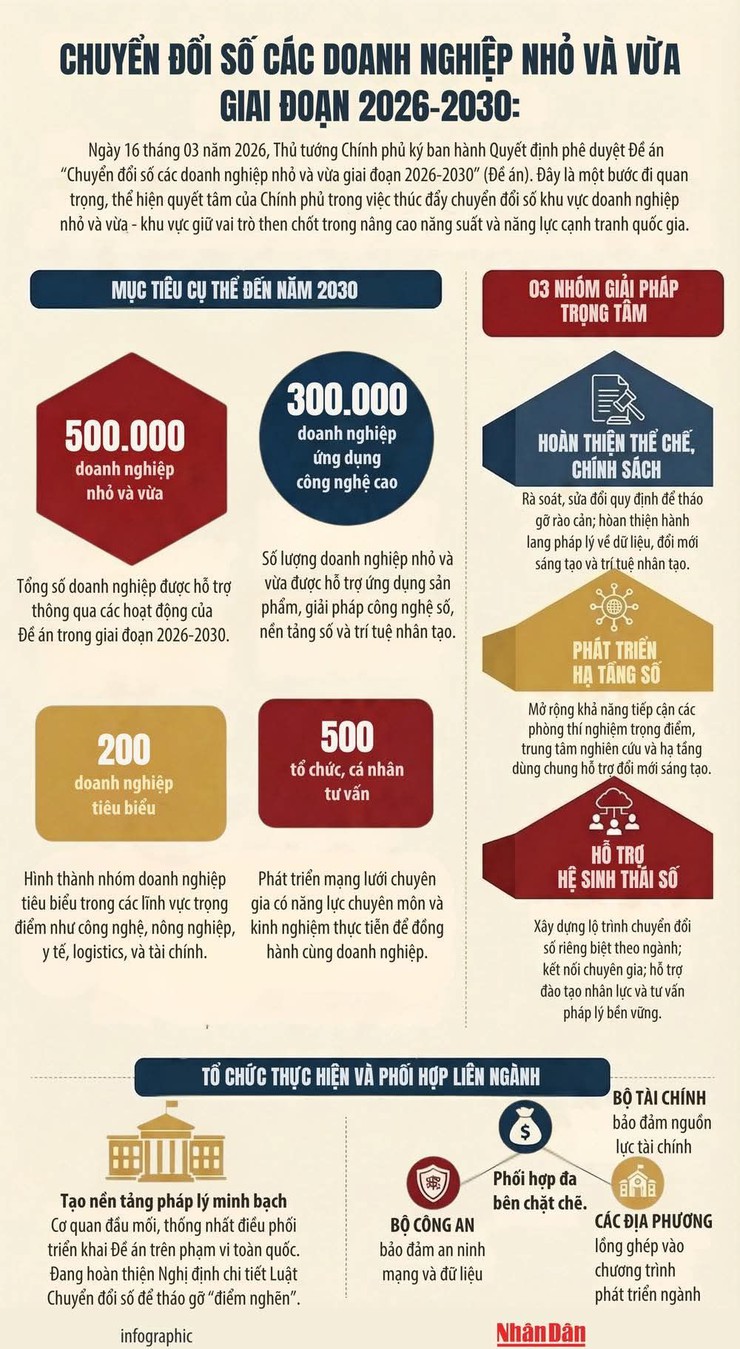 THÚC ĐẨY CHUYỂN ĐỔI SỐ DOANH NGHIỆP NHỎ VÀ VỪA - NÂNG CAO NĂNG LỰC CẠNH TRANH QUỐC GIA- Ảnh 1.