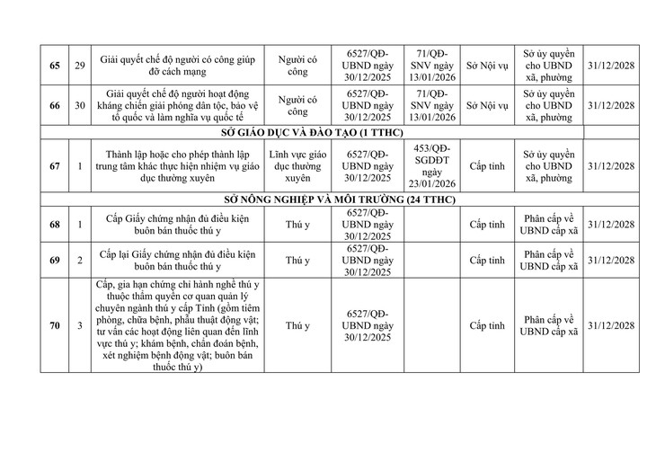 CÔNG KHAI DANH MỤC THỦ TỤC HÀNH CHÍNH ĐƯỢC ỦY QUYỀN GIẢI QUYẾT TẠI CẤP XÃ.- Ảnh 12.