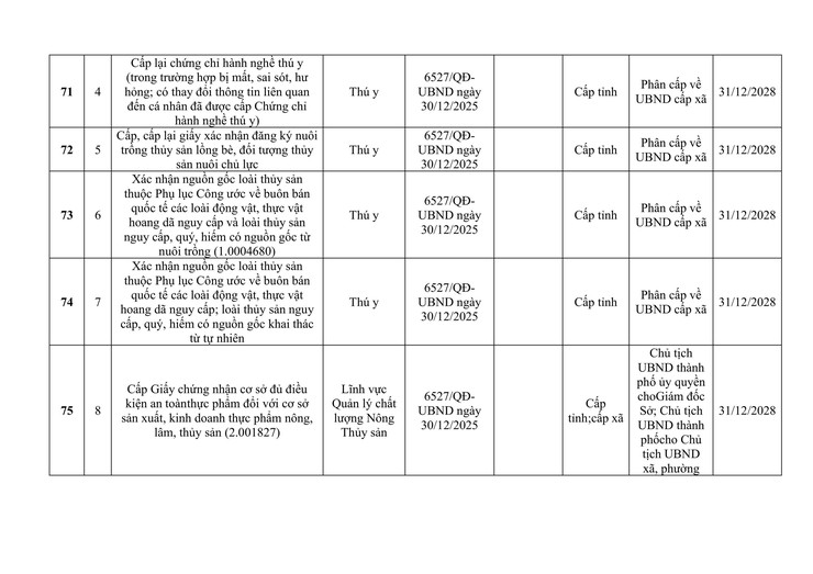 CÔNG KHAI DANH MỤC THỦ TỤC HÀNH CHÍNH ĐƯỢC ỦY QUYỀN GIẢI QUYẾT TẠI CẤP XÃ.- Ảnh 13.