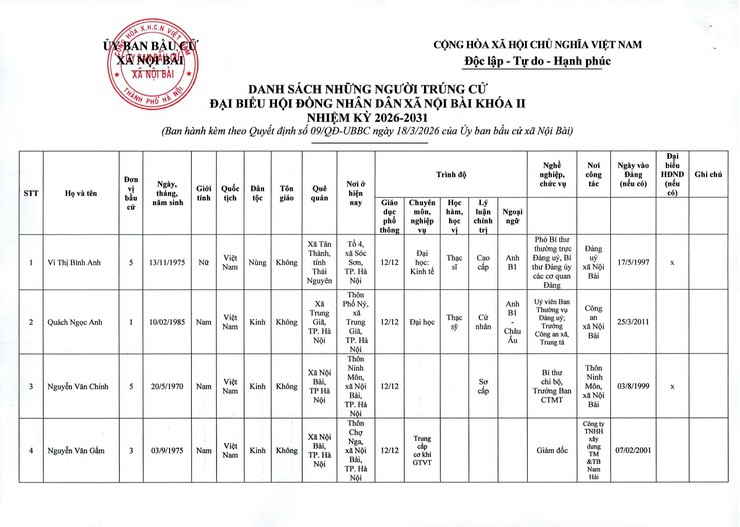 QUYẾT ĐỊNH CÔNG BỐ DANH SÁCH NHỮNG NGƯỜI TRÚNG CỬ ĐẠI BIỂU HĐND XÃ NỘI BÀI KHÓA II, NHIỆM KỲ 2026 - 2031- Ảnh 2.