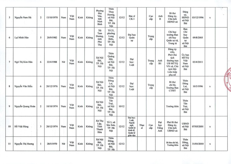 QUYẾT ĐỊNH CÔNG BỐ DANH SÁCH NHỮNG NGƯỜI TRÚNG CỬ ĐẠI BIỂU HĐND XÃ NỘI BÀI KHÓA II, NHIỆM KỲ 2026 - 2031- Ảnh 3.