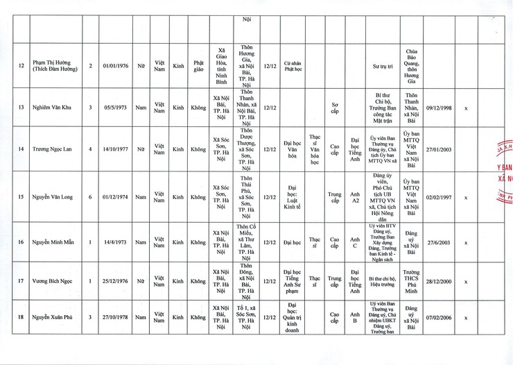 QUYẾT ĐỊNH CÔNG BỐ DANH SÁCH NHỮNG NGƯỜI TRÚNG CỬ ĐẠI BIỂU HĐND XÃ NỘI BÀI KHÓA II, NHIỆM KỲ 2026 - 2031- Ảnh 4.
