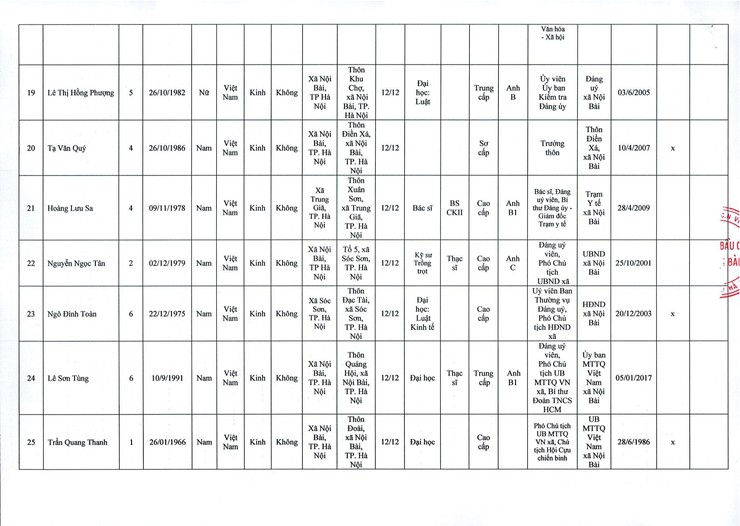 QUYẾT ĐỊNH CÔNG BỐ DANH SÁCH NHỮNG NGƯỜI TRÚNG CỬ ĐẠI BIỂU HĐND XÃ NỘI BÀI KHÓA II, NHIỆM KỲ 2026 - 2031- Ảnh 5.
