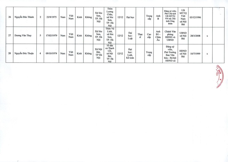 QUYẾT ĐỊNH CÔNG BỐ DANH SÁCH NHỮNG NGƯỜI TRÚNG CỬ ĐẠI BIỂU HĐND XÃ NỘI BÀI KHÓA II, NHIỆM KỲ 2026 - 2031- Ảnh 6.