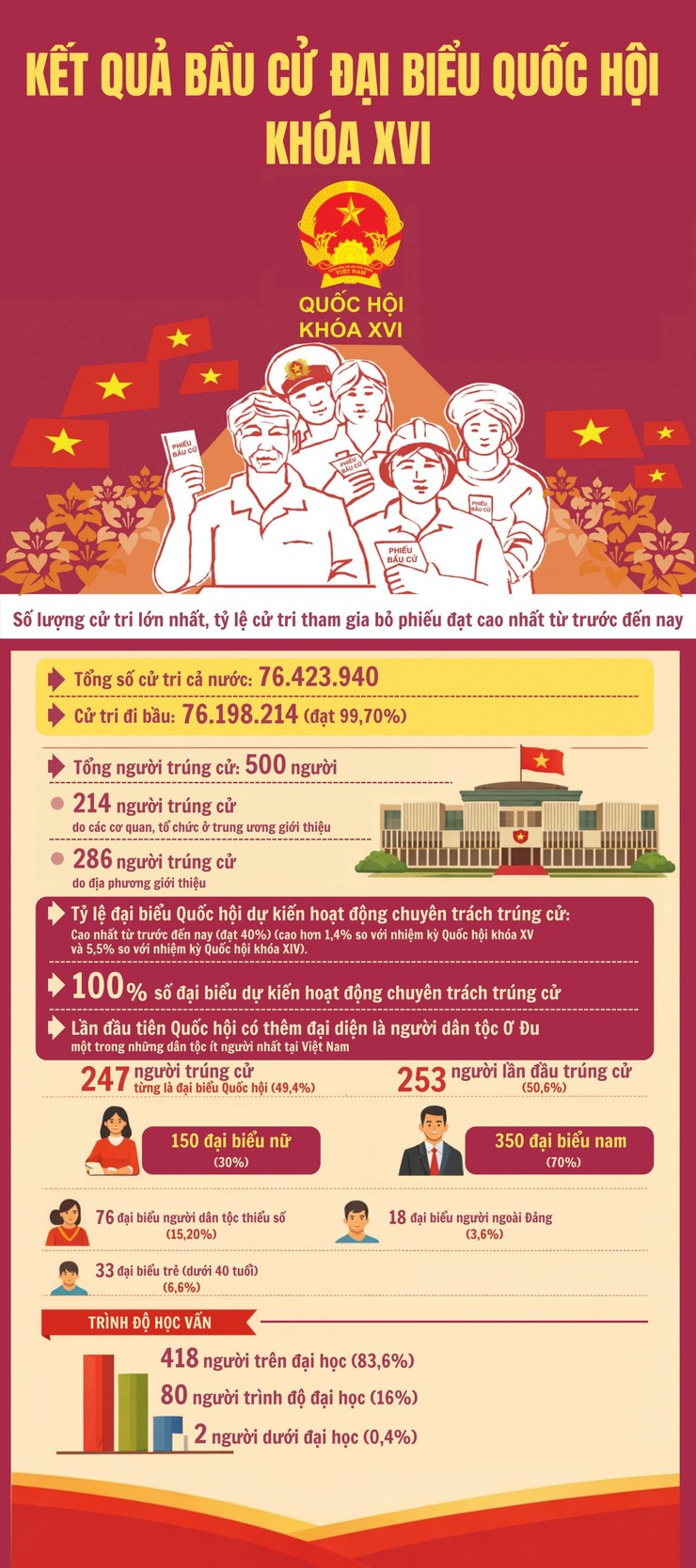 Kết quả bầu cử đại biểu Quốc hội khóa XVI- Ảnh 1.