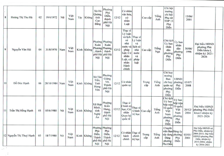 Quyết định về việc công bố danh scsh những người trúng cử đại biểu Hội đồng nhân dân phường Phú Diễn khóa II, nhiệm kỳ 2026-2031- Ảnh 4.