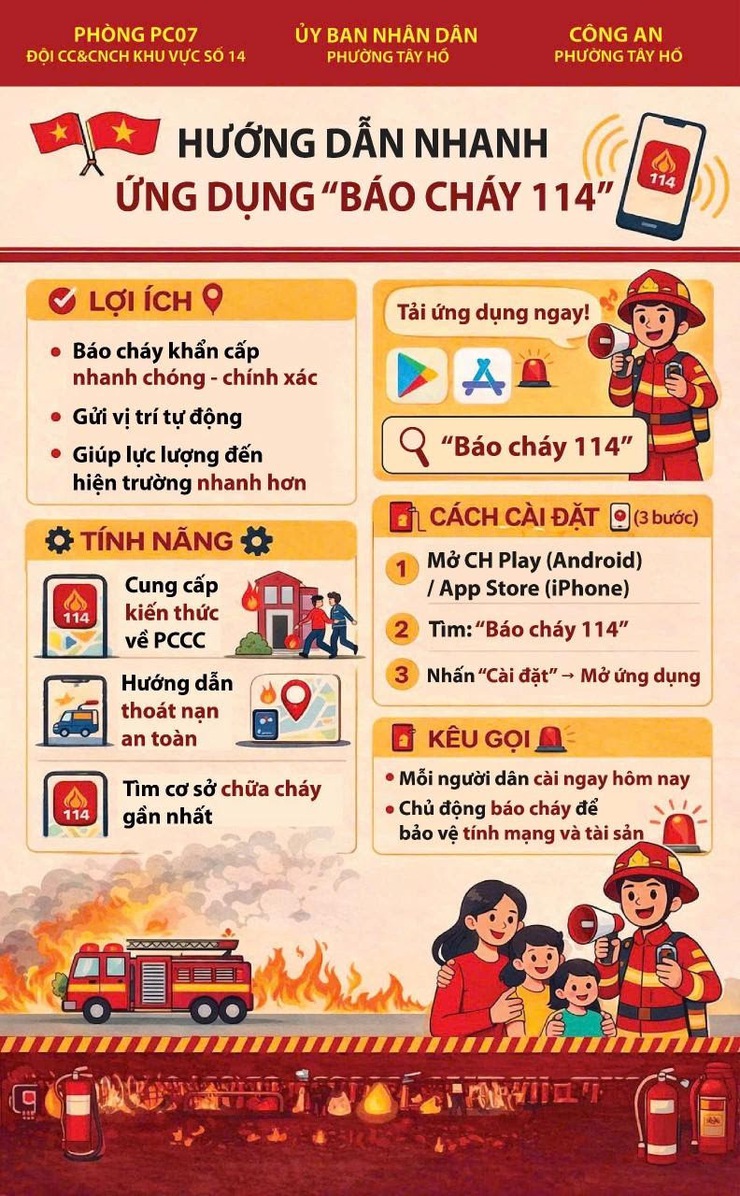 Cùng chung tay bảo vệ an toàn cho mỗi gia đình: Hãy cài đặt ứng dụng “Báo cháy 114” ngay hôm nay!- Ảnh 1.