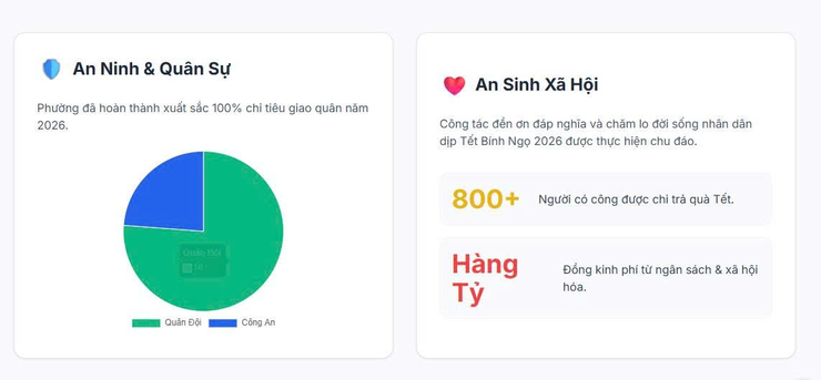 PHƯỜNG PHƯƠNG LIỆT: KINH TẾ - XÃ HỘI QUÝ I/2026 DUY TRÌ ĐÀ TĂNG TRƯỞNG ỔN ĐỊNH- Ảnh 2.