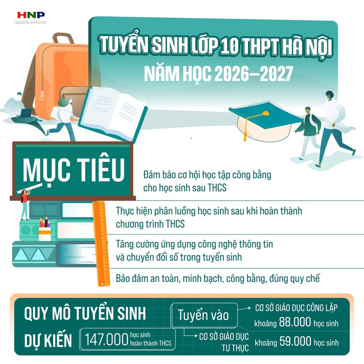 Hà Nội ban hành Kế hoạch tuyển sinh lớp 10 năm học 2026-2027- Ảnh 1.