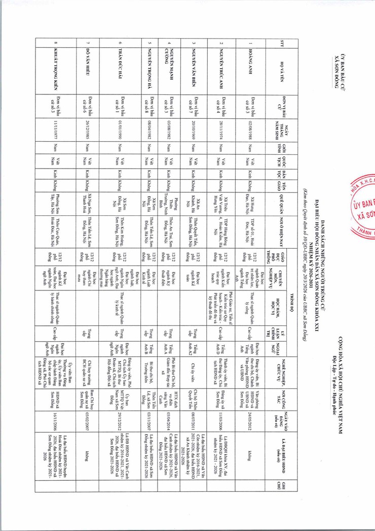 Danh sách những người trúng cử đại biểu Hội đồng nhân dân xã Sơn Đồng khóa XXI, nhiệm kỳ 2026 - 2031- Ảnh 2.