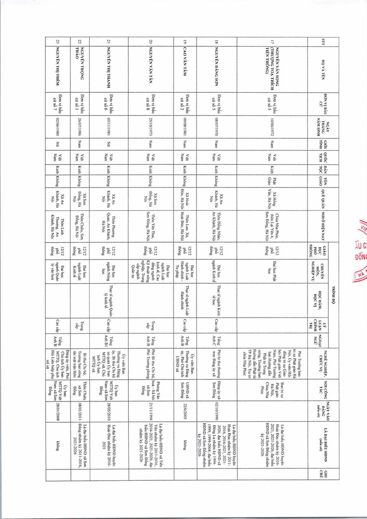 Danh sách những người trúng cử đại biểu Hội đồng nhân dân xã Sơn Đồng khóa XXI, nhiệm kỳ 2026 - 2031- Ảnh 4.