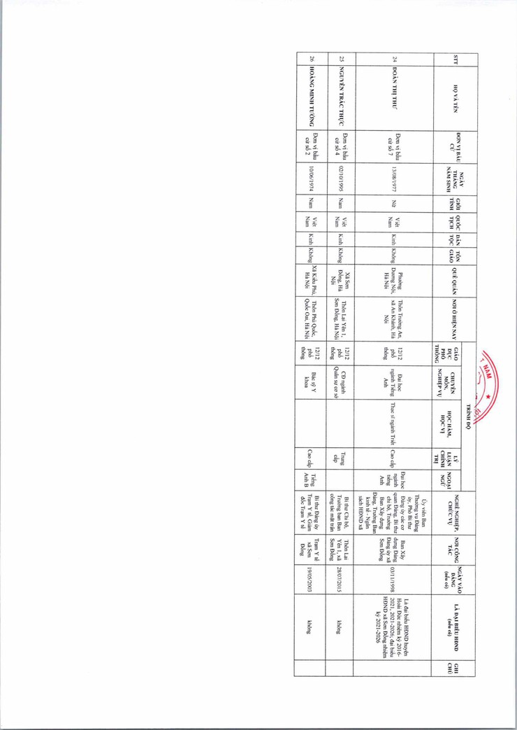 Danh sách những người trúng cử đại biểu Hội đồng nhân dân xã Sơn Đồng khóa XXI, nhiệm kỳ 2026 - 2031- Ảnh 5.