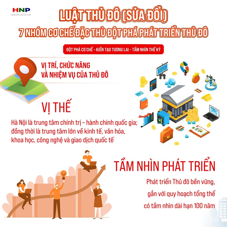 Dự thảo LUẬT THỦ ĐÔ (sửa đổi): Đề xuất nhiều chính sách đặc thù, vượt trội, riêng có- Ảnh 1.