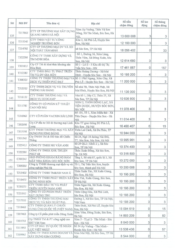 DANH SÁCH CÁC ĐƠN VỊ CHẬM ĐÓNG BHXH, BHYT, BHTN- Ảnh 6.
