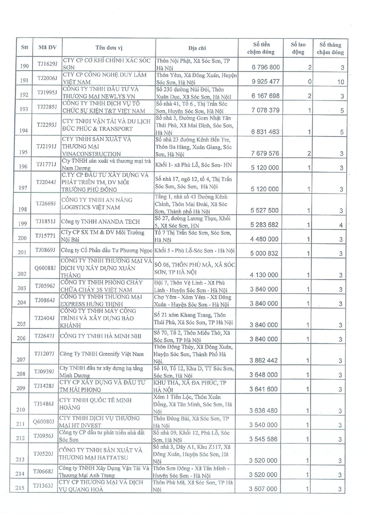 DANH SÁCH CÁC ĐƠN VỊ CHẬM ĐÓNG BHXH, BHYT, BHTN- Ảnh 8.