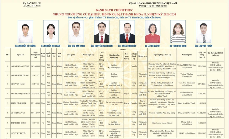 Danh sách chính thức những người ứng cử đại biểu HĐND xã Đại Thanh khoá II, nhiệm kỳ 2026 - 2031 theo từng đơn vị bầu cử- Ảnh 3.
