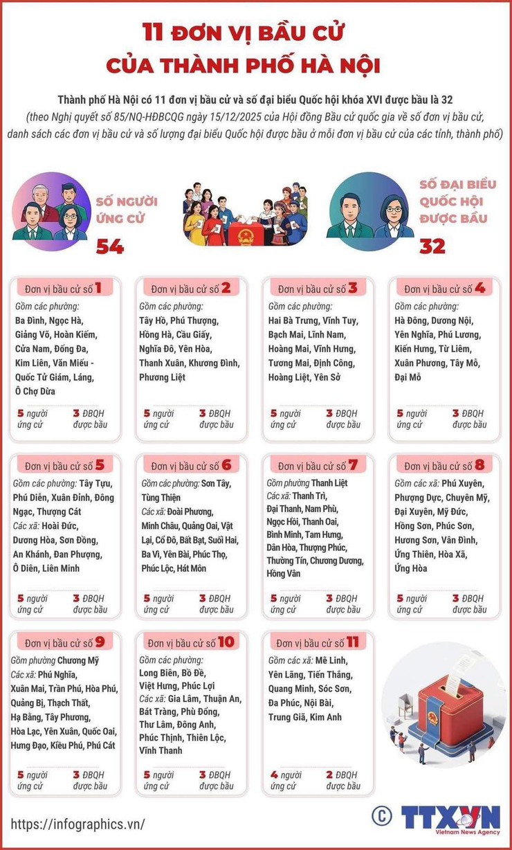 HÀ NỘI CÓ 11 ĐƠN VỊ BẦU CỬ, ĐƯỢC BẦU 32 ĐẠI BIỂU QUỐC HỘI- Ảnh 1.