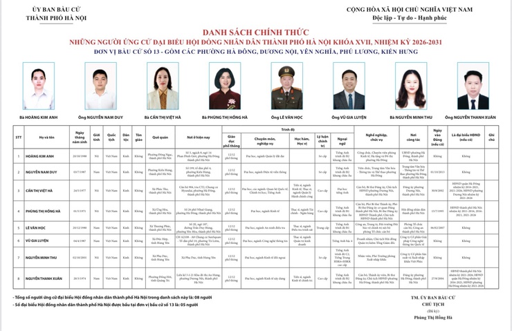 Tiểu sử tóm tắt người ứng cử đại biểu Hội đồng nhân dân thành phố Hà Nội khóa XVII - đơn vị bầu cử số 13- Ảnh 1.