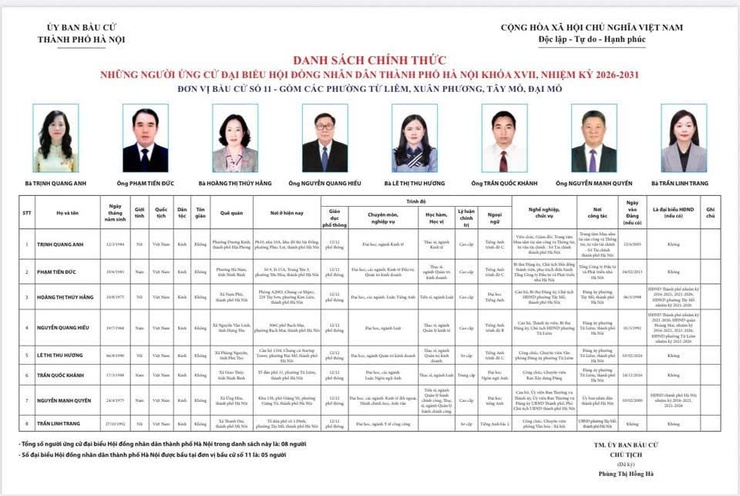 TIỂU SỬ TÓM TẮT
CỦA NGƯỜI ỨNG CỬ ĐẠI BIỂU HỘI ĐỒNG NHÂN DÂN THÀNH PHỐ HÀ NỘI NHIỆM KỲ 2026-2031
ĐƠN VỊ BẦU CỬ SỐ 11- Ảnh 1.