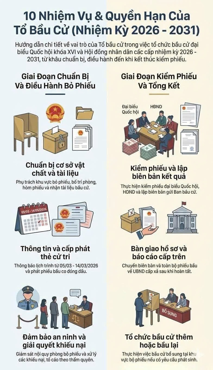 Nhiệm vụ, quyền hạn của Tổ bầu cử- Ảnh 2.