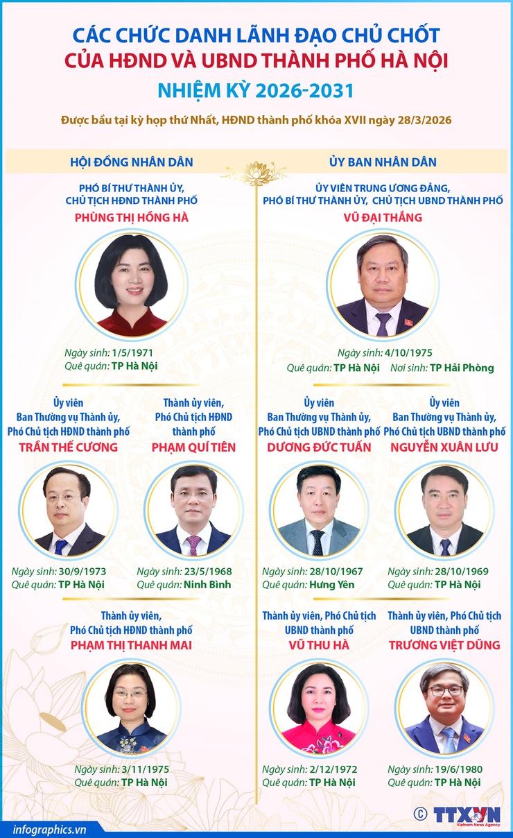Các chức danh lãnh đạo chủ chốt của HĐND và UBND thành phố Hà Nội nhiệm kỳ 2026 - 2031- Ảnh 1.
