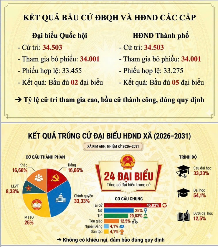 XÃ KIM ANH TỔ CHỨC HỘI NGHỊ TỔNG KẾT CÔNG TÁC  BẦU CỬ ĐBQH KHÓA XVI VÀ ĐẠI BIỂU HĐND CÁC CẤP, NHIỆM KỲ 2026 – 2031- Ảnh 10.