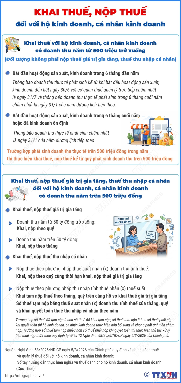 Khai thuế, nộp thuế giá trị gia tăng, thuế thu nhập cá nhân đối với hộ kinh doanh, cá nhân kinh doanh- Ảnh 1.