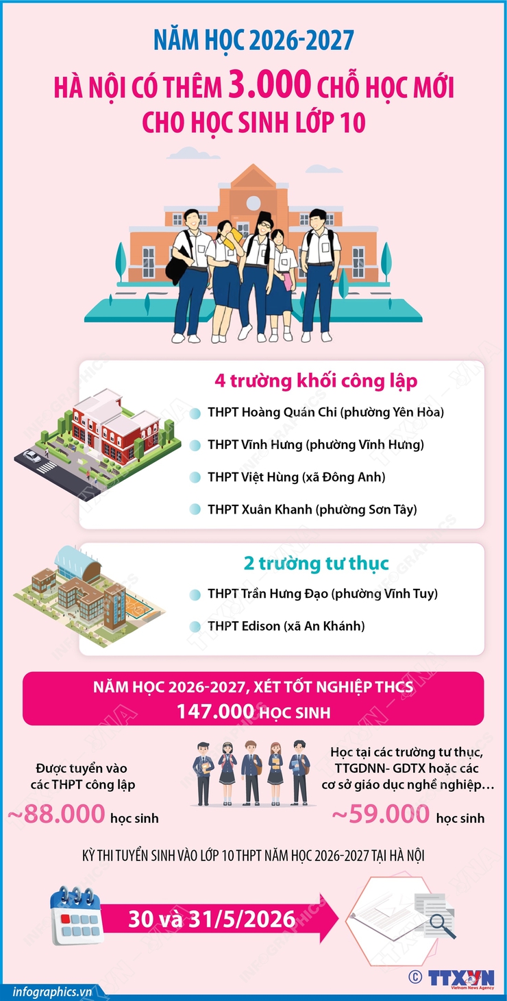 Năm học 2026-2027, Hà Nội có thêm 3.000 chỗ học mới cho học sinh lớp 10- Ảnh 1.
