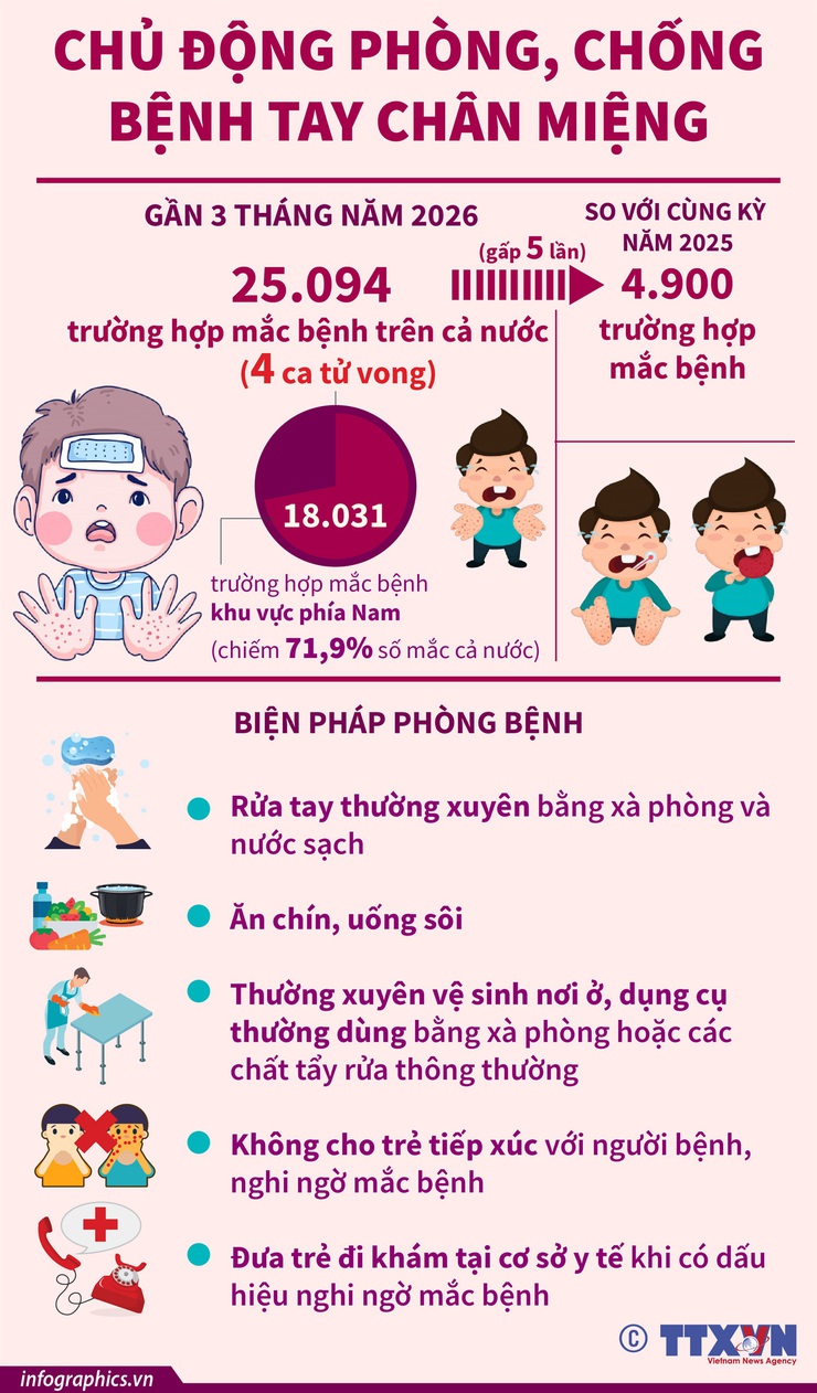 Số ca mắc tay chân miệng tăng gấp 5 lần.- Ảnh 1.