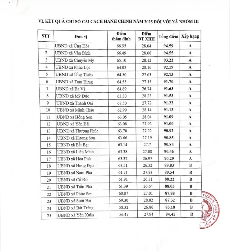 Xã Phúc Lộc bứt phá về chỉ số cải cách hành chính năm 2025, góp mặt trong top đầu các xã thuộc nhóm III của Thành phố- Ảnh 2.