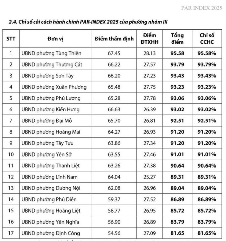 Hà Nội: Sở Nội vụ dẫn đầu Chỉ số cải cách hành chính năm 2025- Ảnh 7.
