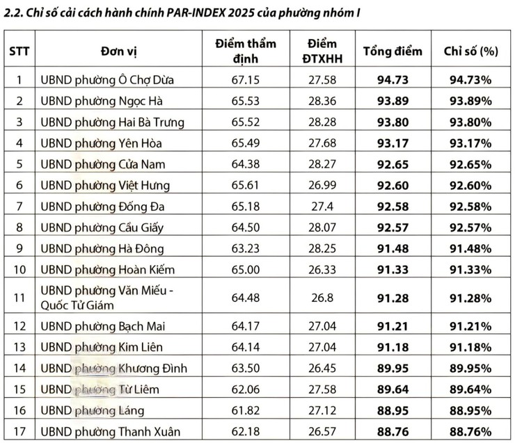 Hà Nội: Sở Nội vụ dẫn đầu Chỉ số cải cách hành chính năm 2025- Ảnh 5.