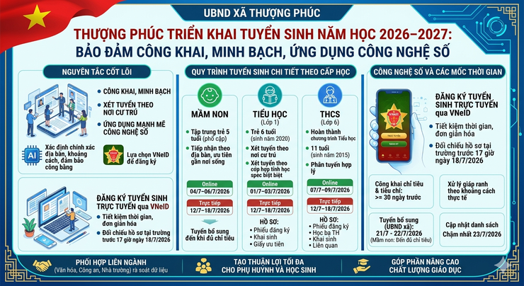 Thượng Phúc triển khai tuyển sinh năm học 2026–2027 bảo đảm công khai, minh bạch, ứng dụng công nghệ số- Ảnh 1.