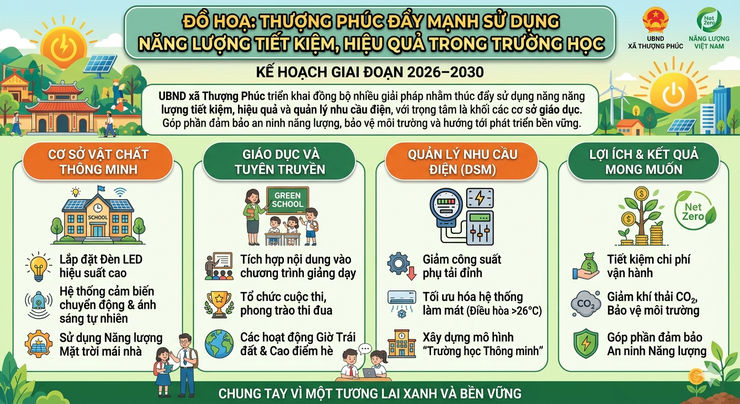 Thượng Phúc đẩy mạnh sử dụng năng lượng tiết kiệm, hiệu quả trong trường học giai đoạn 2026–2030- Ảnh 2.