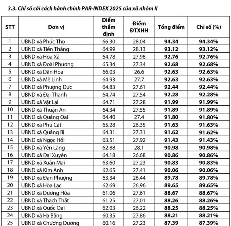 Hà Nội công bố Chỉ số CCHC năm 2025: Xã Phúc Thọ dẫn đầu nhóm 2 khối xã- Ảnh 1.